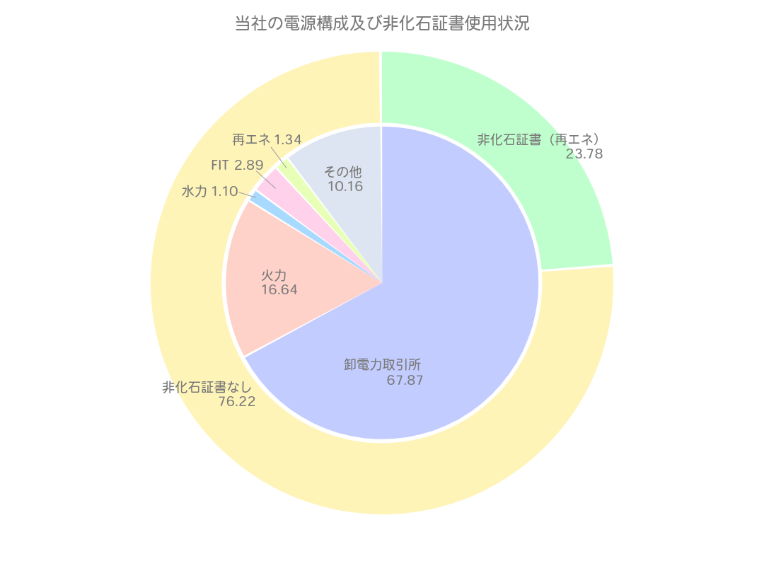再エネ100%電力の供給について