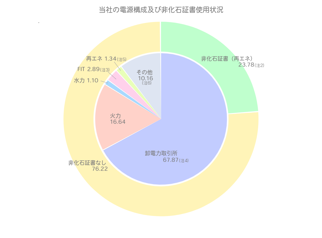 再エネ100%電力の供給について