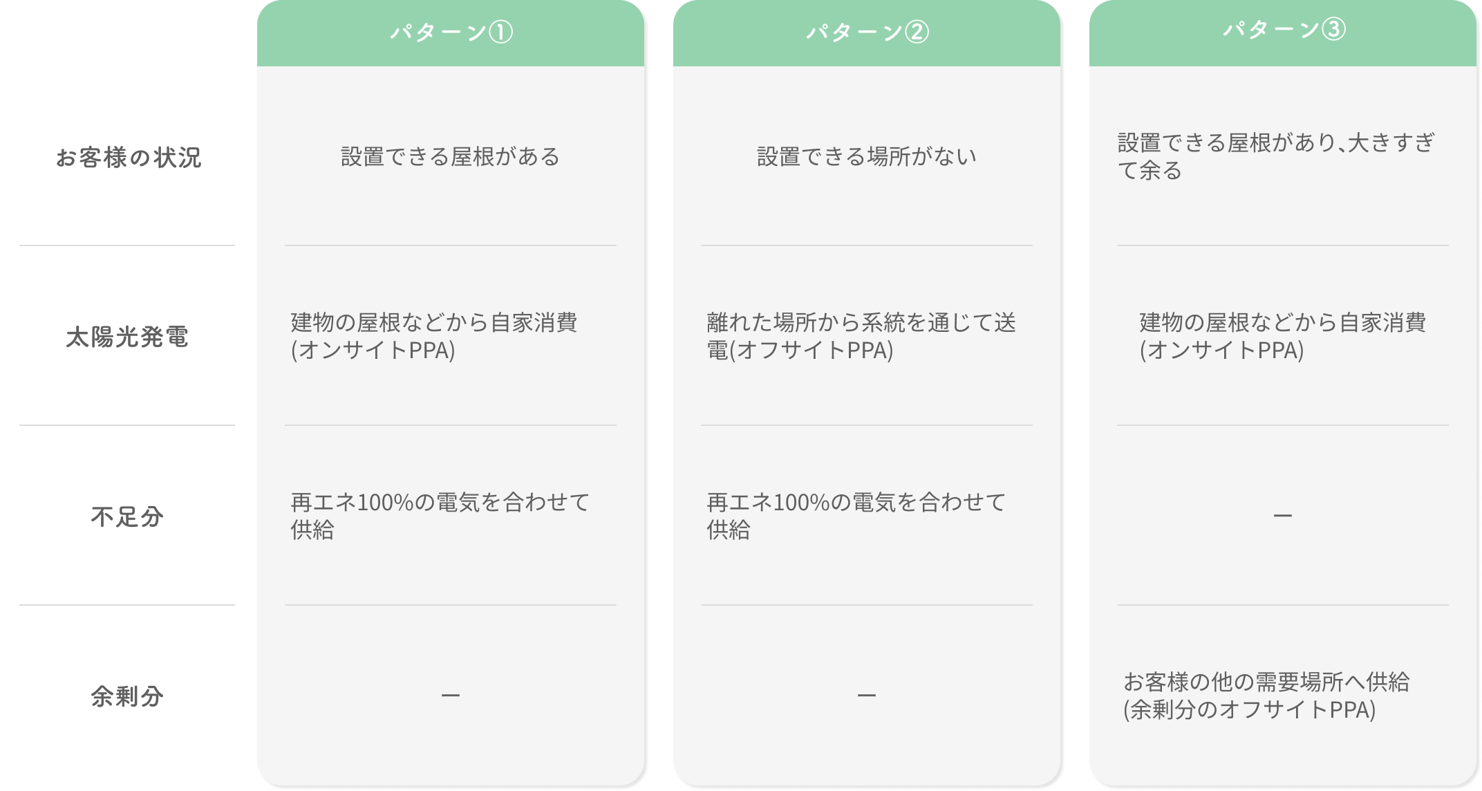 お客様の状況 太陽光発電 不足分 余剰分 パターン① 設置できる屋根がある 建物の屋根などから自家消費(オンサイトPPA) 再エネ100%の電気を合わせて供給 ー パターン② 設置できる場所がない 離れた場所から系統を通じて送電(オフサイトPPA) 再エネ100%の電気を合わせて供給 ー パターン③ 設置できる屋根があり、大きすぎて余る 建物の屋根などから自家消費(オンサイトPPA) ー お客様の他の需要場所へ供給
(余剰分のオフサイトPPA)