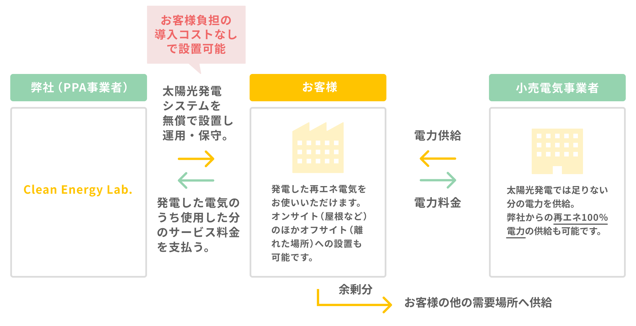 弊社(PPA事業者) Clean Energy Lab. お客様負担の導入コストなしで設置可能 太陽光発電システムを無償で設置し運用・保守。 発電した電気のうち使用した分のサービス料金を支払う。 お客様 発電した再エネ電気をお使いいただけます。オンサイト(屋根など)のほかオフサイト(離れた場所)への設置も可能です。 電力供給 電力料金 余剰分 お客様の他の需要場所へ供給 小売電気事業者 太陽光発電では足りない分の電力を供給。弊社からの再エネ100%電力の供給も可能です。